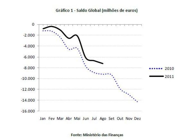 Situa-se agora perto dos 8 mil milhões de euros