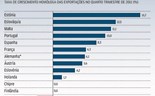 Infografia: Alemanha e Estados Unidos puxam pelas exporta&ccedil;&otilde;es portuguesas