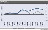 Rendas de Habita&ccedil;&atilde;o cresceram 2,3% em 2009 