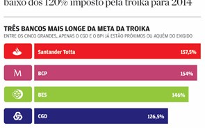 Cr&eacute;dito em risco na banca portuguesa quase duplica em menos de tr&ecirc;s anos