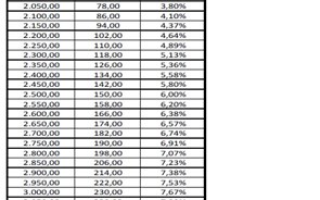 Pr&eacute;mios dos funcion&aacute;rios p&uacute;blicos cortados em 10%