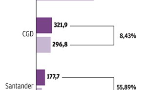 Bancos t&ecirc;m 3,5 mil milh&otilde;es de euros em casas para vender