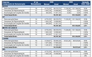 Governo desmente Marques Mendes e diz que sal&aacute;rios dos gestores p&uacute;blicos desceram em 2009