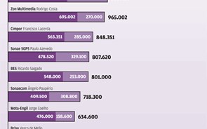 CEO do PSI-20 com aumentos inferiores &agrave; infla&ccedil;&atilde;o