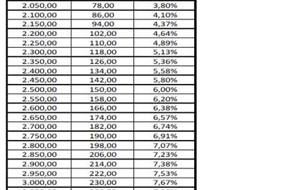 Pr&eacute;mios dos funcion&aacute;rios p&uacute;blicos cortados em 10%