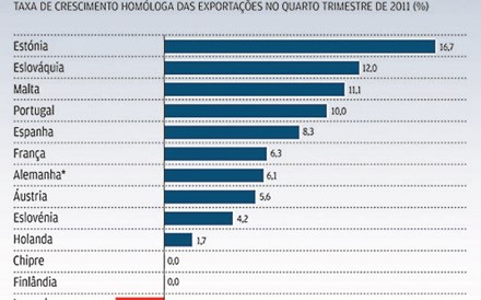 Infografia: Alemanha e Estados Unidos puxam pelas exporta&ccedil;&otilde;es portuguesas