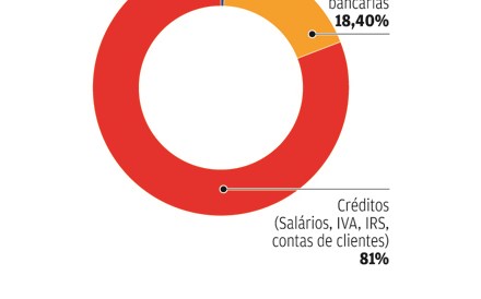 Seguran&ccedil;a Social suspendeu venda de casas dos devedores