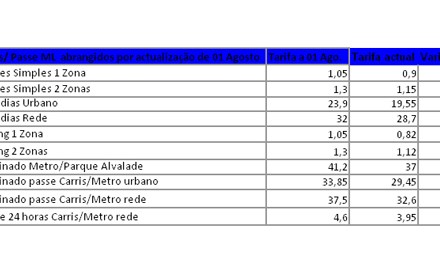 Passe do Metro de Lisboa aumenta 22% em Agosto (act)