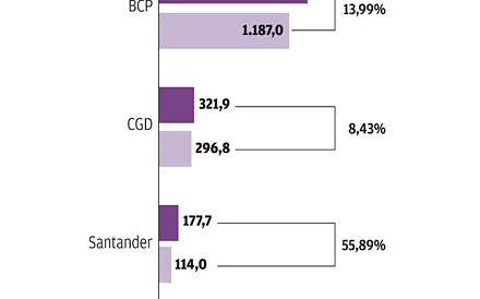 Bancos t&ecirc;m 3,5 mil milh&otilde;es de euros em casas para vender