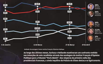 Sarkozy ou Hollande. Qual &eacute; o melhor para os mercados?