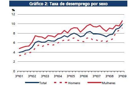 Desemprego afecta 547,7 mil pessas no terceiro trimestre