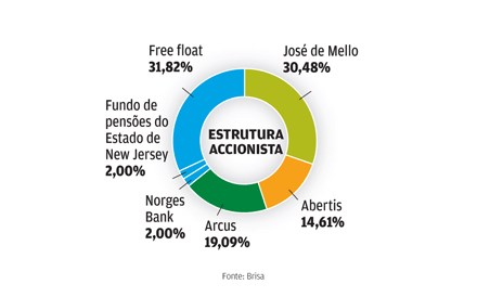 Accionistas: pre&ccedil;o baixo das ac&ccedil;&otilde;es d&aacute; suporte &agrave; estabilidade