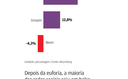 Redes sociais continuam a fazer &quot;amigos&quot; na bolsa