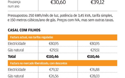 Concorr&ecirc;ncia na energia permite poupar 66 euros