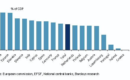 Barclays: Colapso grego pode custar mil milh&otilde;es a Portugal