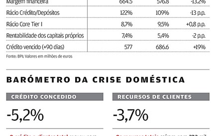 &quot;M&aacute; decis&atilde;o&quot; dita primeiros preju&iacute;zos da hist&oacute;ria do BPI