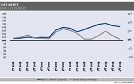 Rendas de Habita&ccedil;&atilde;o cresceram 2,3% em 2009 