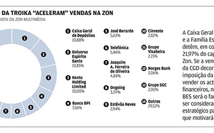 Grupo Esp&iacute;rito Santo junta-se &agrave; Caixa na venda da Zon