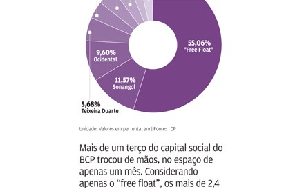 &quot;Short sellers&quot; arriscam perdas com escalada do BCP