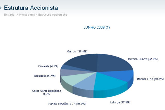 Sete maiores accionistas controlam 81,2% da Cimpor