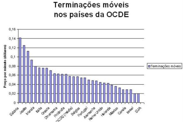 Tarifas de termina&ccedil;&atilde;o m&oacute;vel v&atilde;o chegar a zeros?