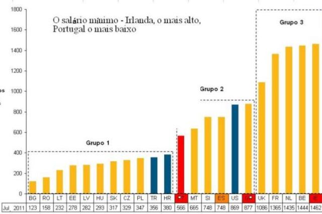 Estat&iacute;stica do dia: Sal&aacute;rio m&iacute;nimo da Gr&eacute;cia entre Portugal e Irlanda