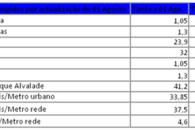 Passe do Metro de Lisboa aumenta 22% em Agosto (act)