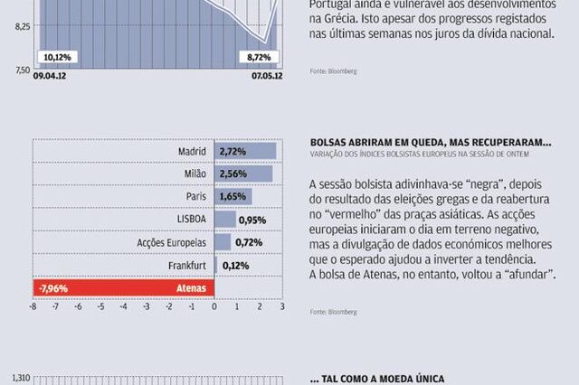Mercados sa&uacute;dam Hollande e tremem com Gr&eacute;cia