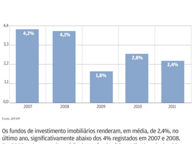 Fundos imobili&aacute;rios ainda s&atilde;o um bom investimento?
