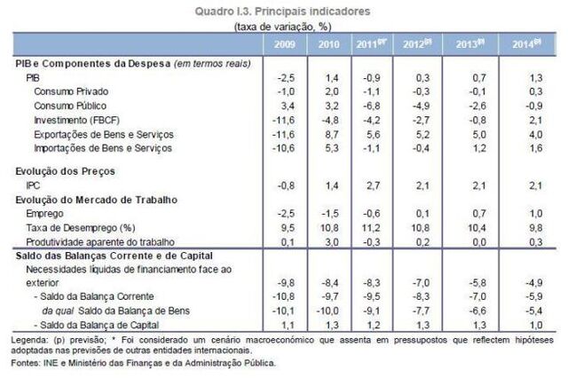 Governo prev&ecirc; contrac&ccedil;&atilde;o de 0,9% na economia este ano