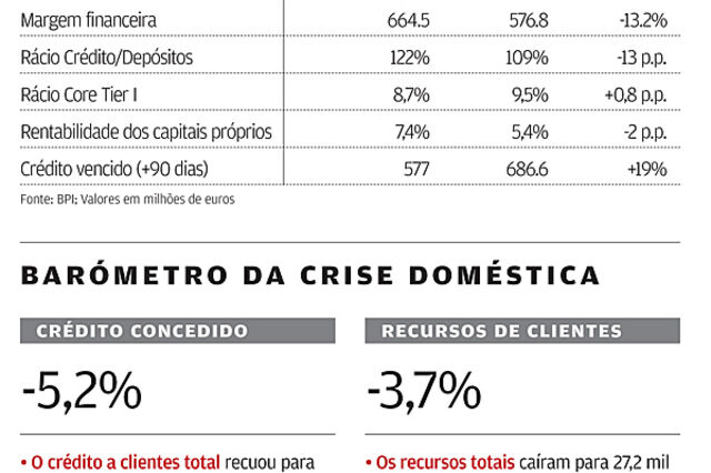 &quot;M&aacute; decis&atilde;o&quot; dita primeiros preju&iacute;zos da hist&oacute;ria do BPI