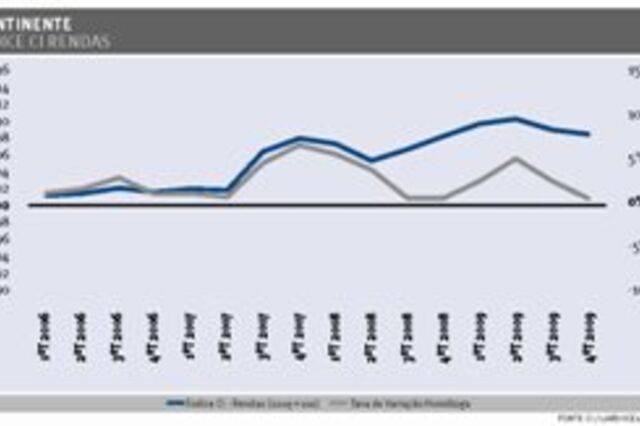 Rendas de Habita&ccedil;&atilde;o cresceram 2,3% em 2009 