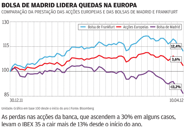 Espanha sob fogo cerrado dos mercados