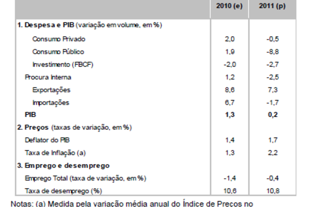 Governo estima crescimento de 0,2% na economia portuguesa em 2011 (act)