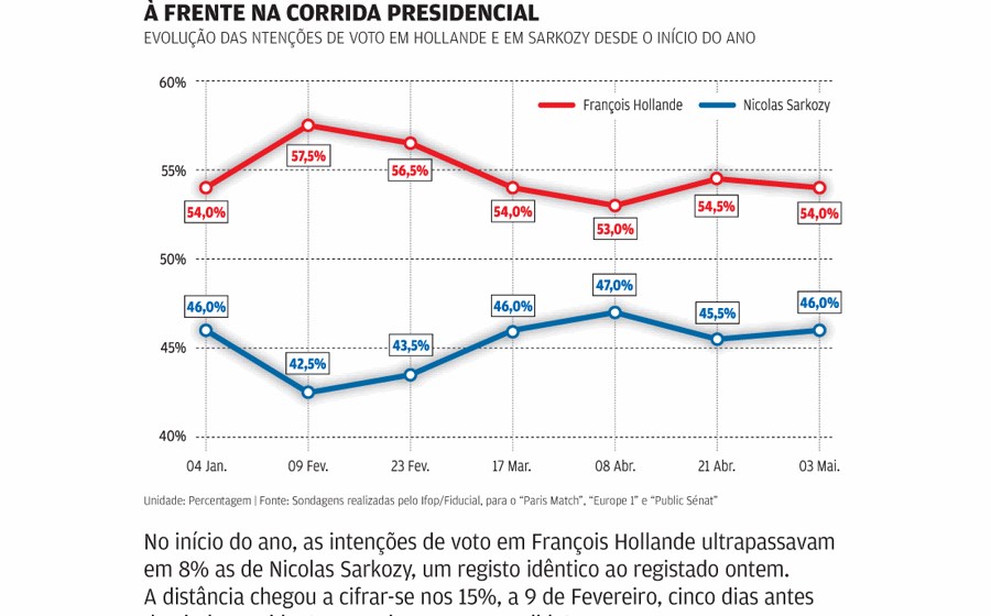 Centrista Bayrou anuncia voto em Hollande e refor&ccedil;a ideia de vit&oacute;ria do candidato socialista