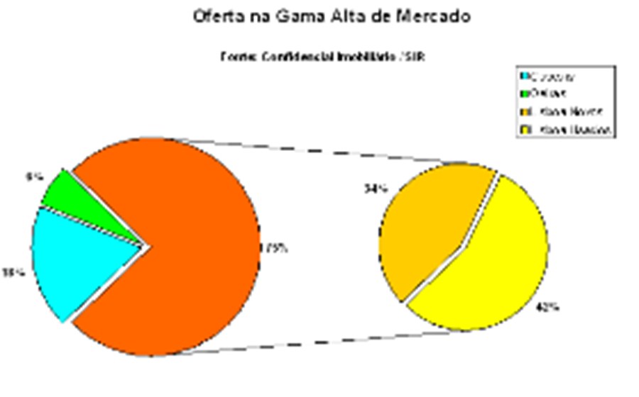 Gama Alta com valores acima de 3,7 mil €/m2