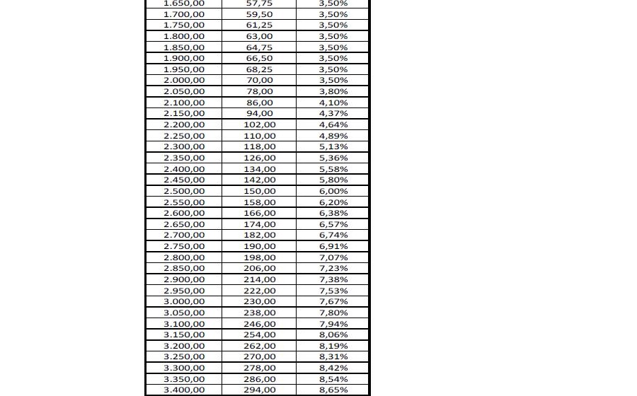 Pr&eacute;mios dos funcion&aacute;rios p&uacute;blicos cortados em 10%