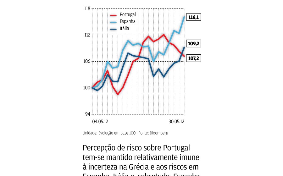 Moody’s diz que Portugal est&aacute; protegido pelo apoio europeu