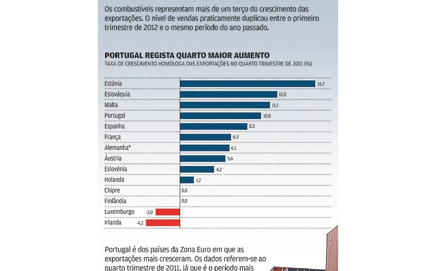 Infografia: Alemanha e Estados Unidos puxam pelas exporta&ccedil;&otilde;es portuguesas