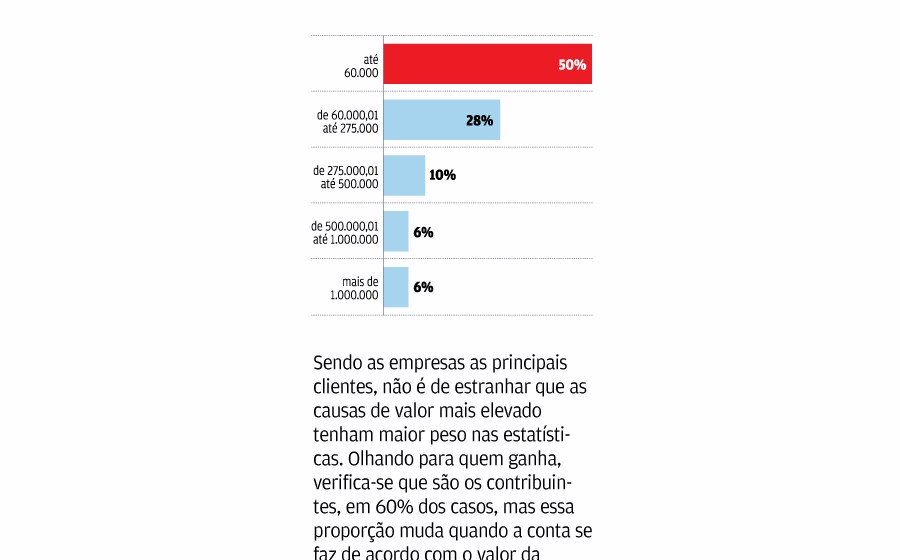 Arbitragem fiscal faz um ano entre aplausos e cepticismo