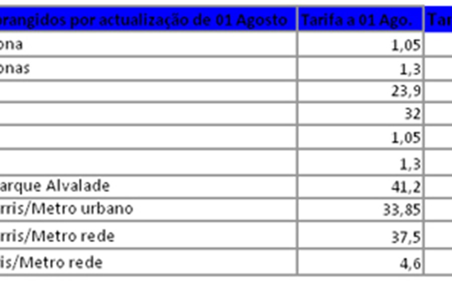 Passe do Metro de Lisboa aumenta 22% em Agosto (act)