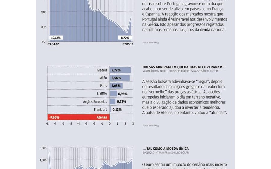 Mercados sa&uacute;dam Hollande e tremem com Gr&eacute;cia