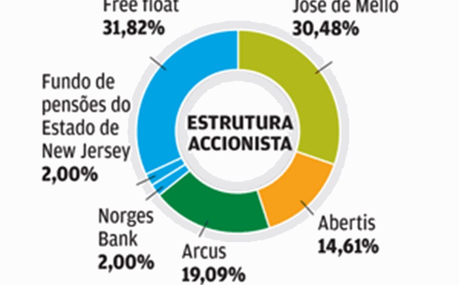 Accionistas: pre&ccedil;o baixo das ac&ccedil;&otilde;es d&aacute; suporte &agrave; estabilidade