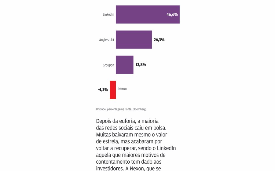 Redes sociais continuam a fazer &quot;amigos&quot; na bolsa