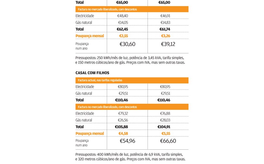 Concorr&ecirc;ncia na energia permite poupar 66 euros