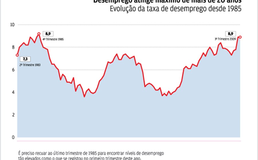 Empresas criaram apenas 4,7 mil postos de trabalho na legislatura