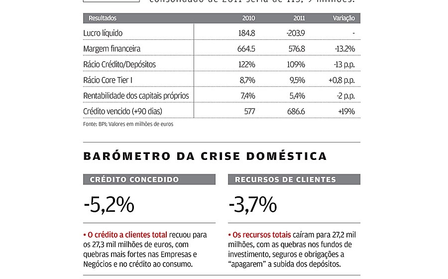 &quot;M&aacute; decis&atilde;o&quot; dita primeiros preju&iacute;zos da hist&oacute;ria do BPI