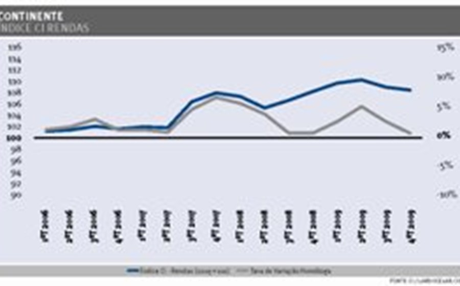 Rendas de Habita&ccedil;&atilde;o cresceram 2,3% em 2009 