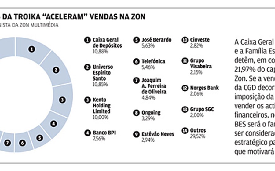 Grupo Esp&iacute;rito Santo junta-se &agrave; Caixa na venda da Zon