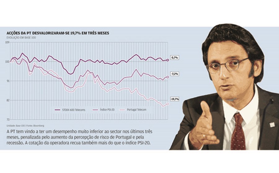 &quot;Short selling&quot; aumenta na Portugal Telecom